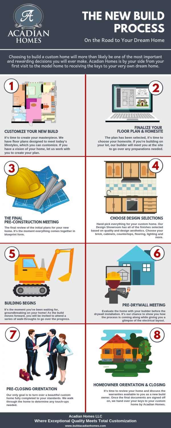 The Home Building Process Step By